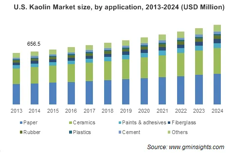 Kaolin Market by Application