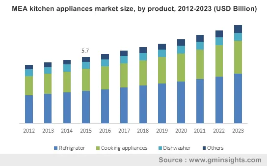 MEA kitchen appliances market by product