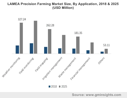 LAMEA Precision Farming Market By Application