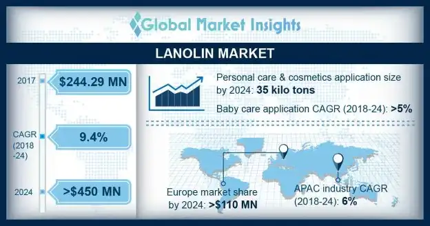 Lanolin Market