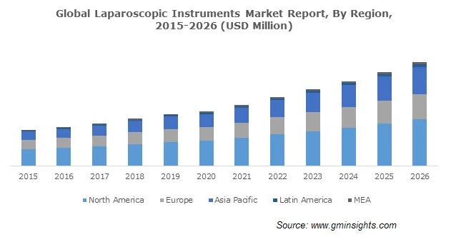 Global Laparoscopic Instruments Market Report By Region