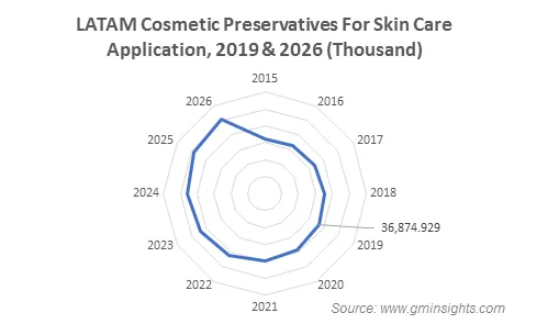 LATAM Cosmetic Preservatives Market by Skin Care Application