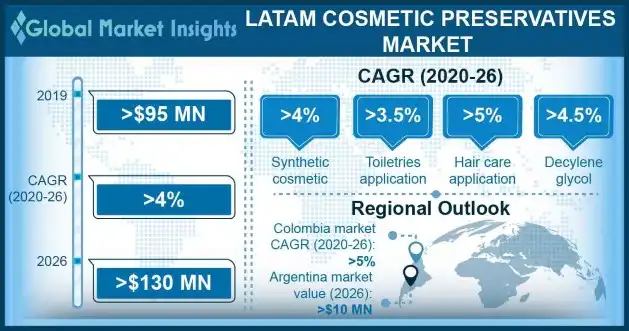 LATAM cosmetic preservatives market
