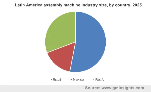 Latin America assembly machine industry size, by country, 2025