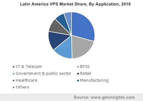 Latin America VPS Market Share By Application