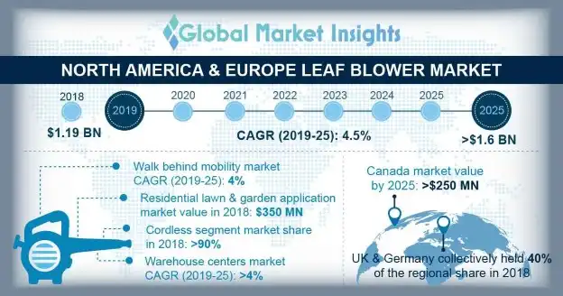 North America & Europe Leaf Blowers Market