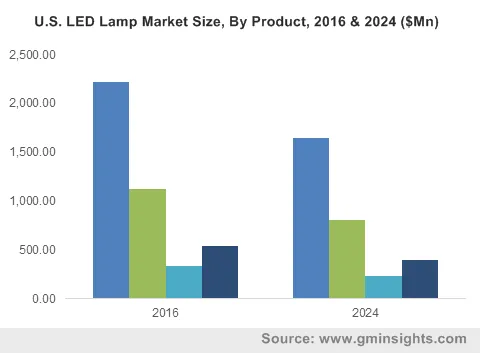 U.S. LED Lamp Market By Product