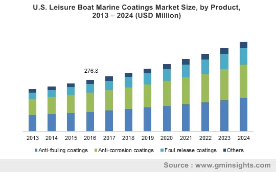 U.S. Leisure Boat Marine Coatings Market by Product