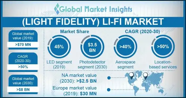 Li-Fi market