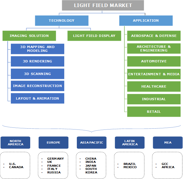 Light Field Market