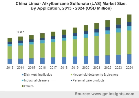 China Linear Alkylbenzene Sulfonate (LAS) Market By Application