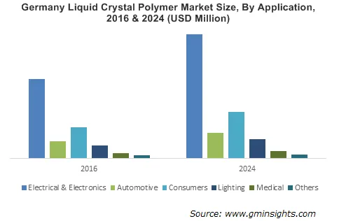 Liquid Crystal Polymer Market Outlook