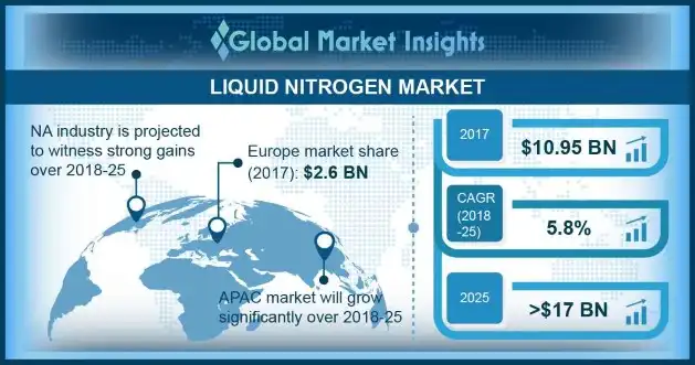 Liquid Nitrogen Market