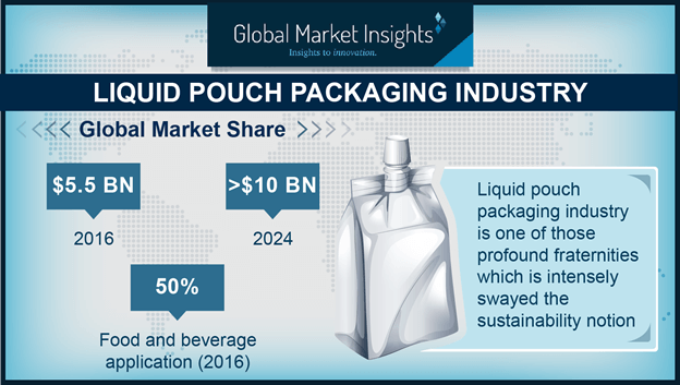 Download Top Three Trends Influencing Liquid Pouch Packaging Industry Outlook