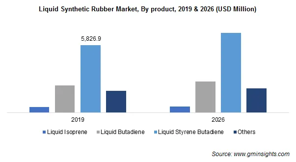 Liquid Synthetic Rubber Market by Product