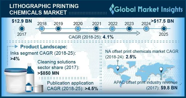 Lithographic Printing Chemicals Market