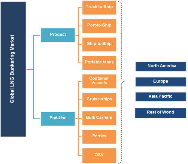 LNG Bunkering Market 