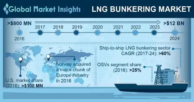 LNG Bunkering Market