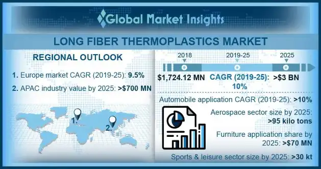 Thermoplastics Market Outlook