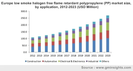 Europe low smoke halogen free flame retardant polypropylene (PP) market by application