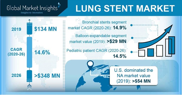 Lung Stent Market Size & Share | Forecast Report 2026