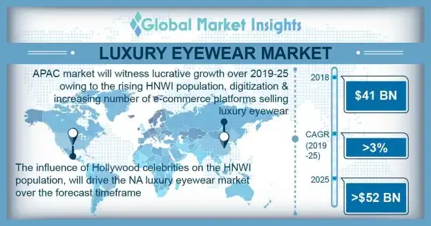 Luxury Eyewear Market