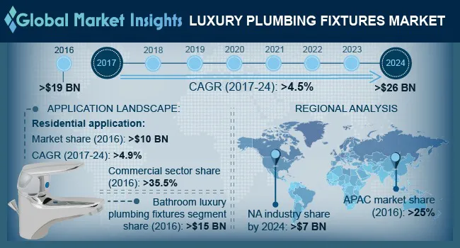 Luxury Plumbing Fixtures Market