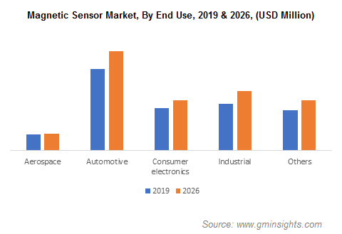 Magnetic Sensor Market Size & Share | Global Forecast Report 2026