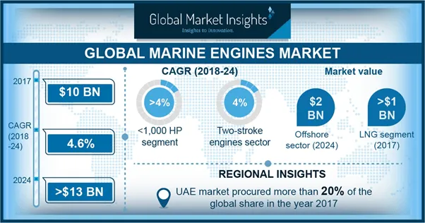 Global Marine Engines Market