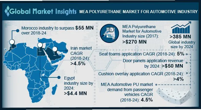 MEA Polyurethane Market for Automotive Industry