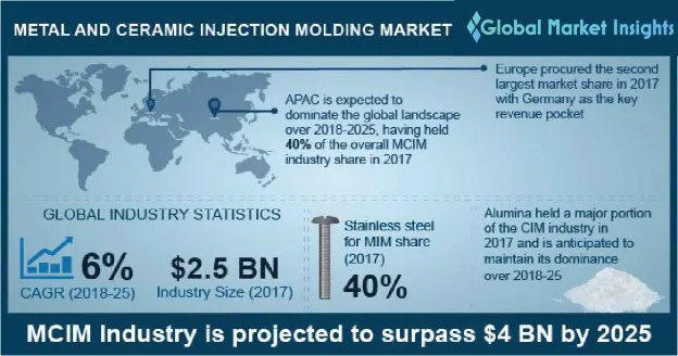 Metal Injection Molding Market