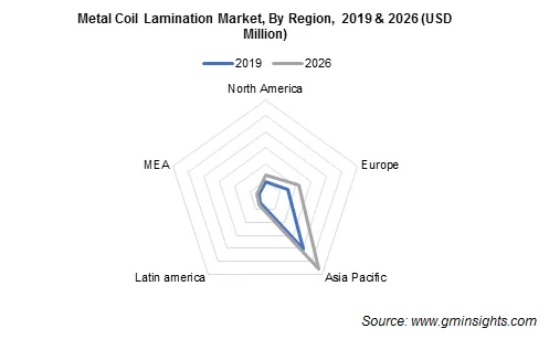 Metal Coil Lamination Market by Region