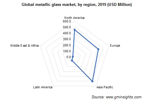 Metallic Glass Market by Region