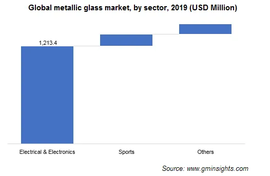 Metallic Glass Market by Sector