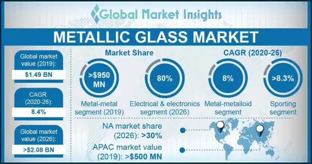 Metallic Glass Market Statistics