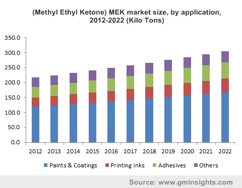 Methyl Ethyl Ketone Market by Application