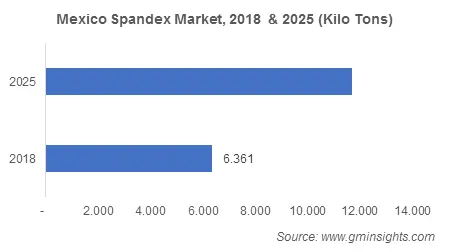 Mexico Spandex Market