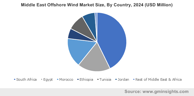 Offshore Wind Energy Market Share - Growth Statistics Report 2024