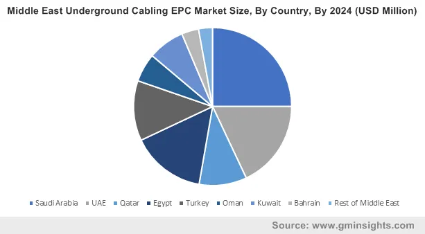 Middle East Underground Cabling EPC Market By Country