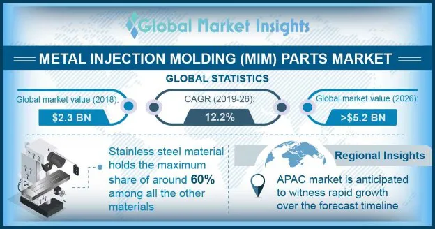 Metal Injection Molding (MIM) Parts Market