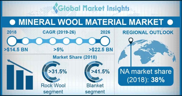 Mineral Wool Material Market Statistics And Competitive Analysis 2026