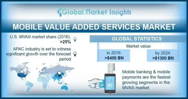 Mobile Value-added Services Market