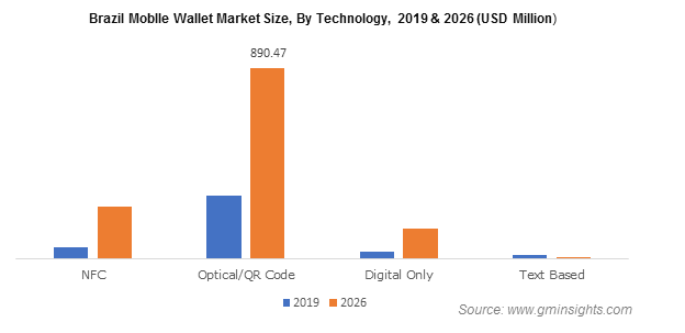 Mobile Wallet Market Revenue Worth Over 350 Bn By 2026