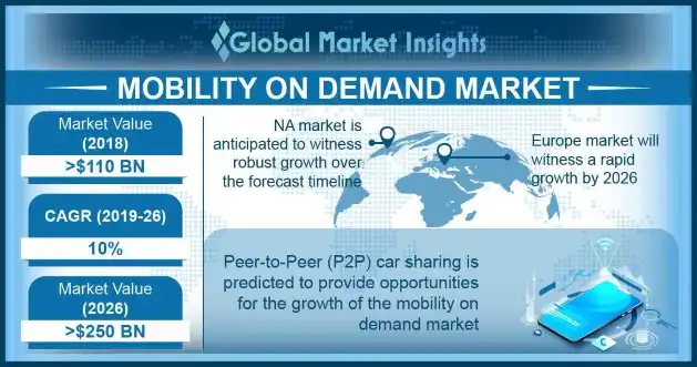 Mobility on Demand Market