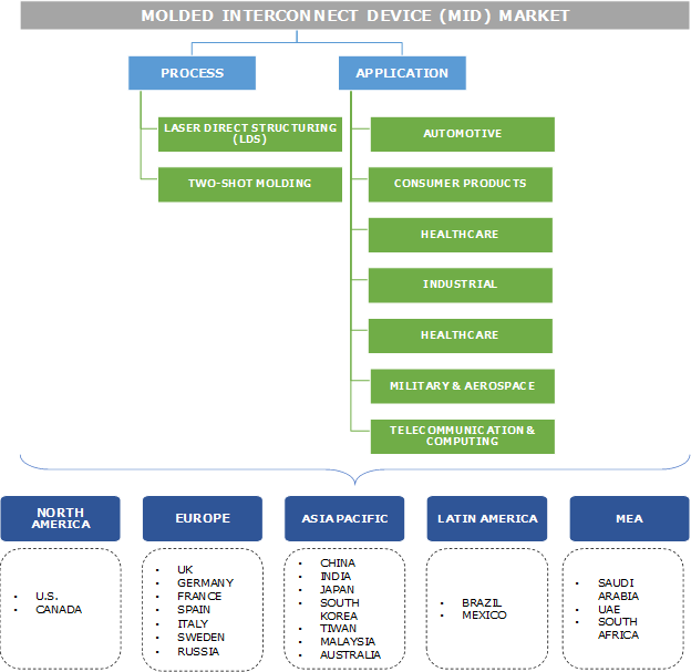 Molded Interconnect Devices Market - MID Industry Size Report 2024