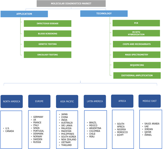 Molecular Diagnostics Market Report 2018 - 2024 Size, Share Forecasts