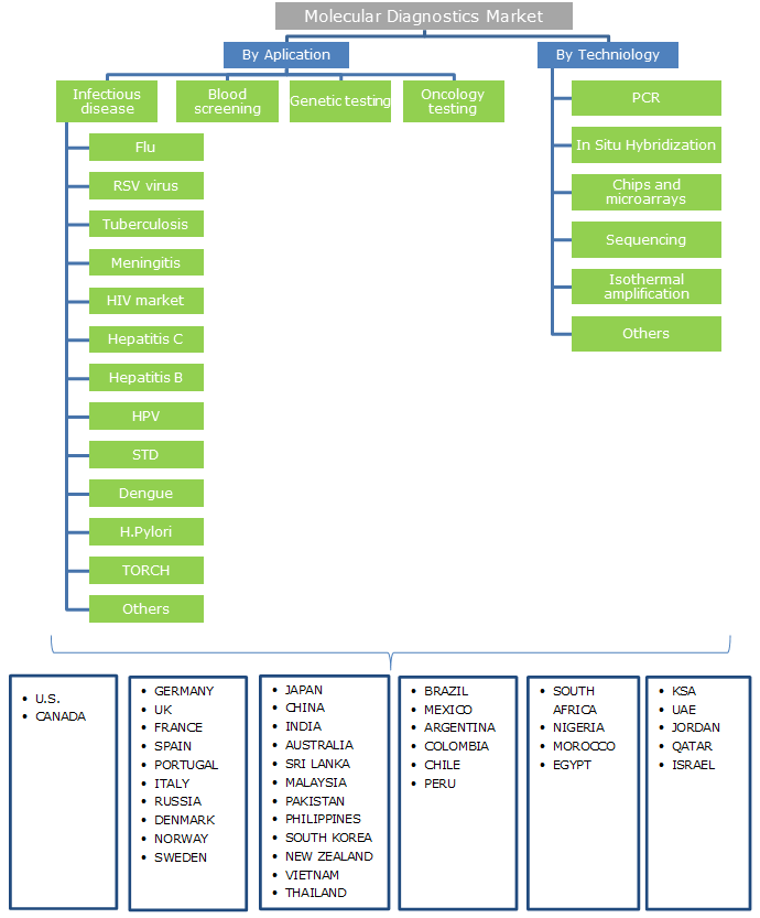 Molecular Diagnostics Market Size - Industry Share Report 2017-2024
