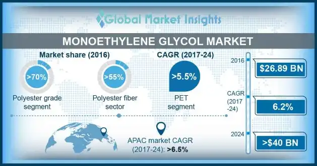 Monoethylene Glycol Market