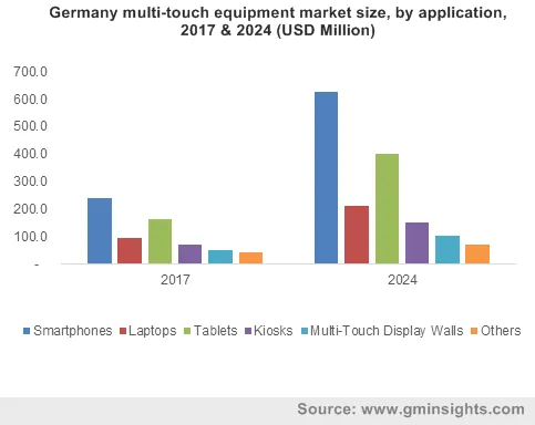 Multi-Touch Equipment Market 