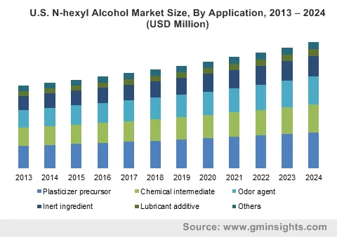 U.S. N-hexyl Alcohol Market By Application